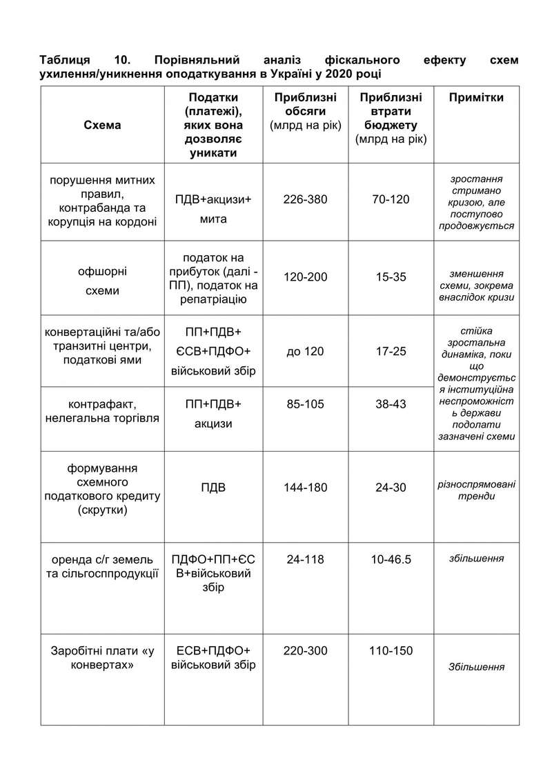 Потери госбюджета от уклонения от налогов оценили в 290-465 млрд гривен dqxikeidqxidqrant