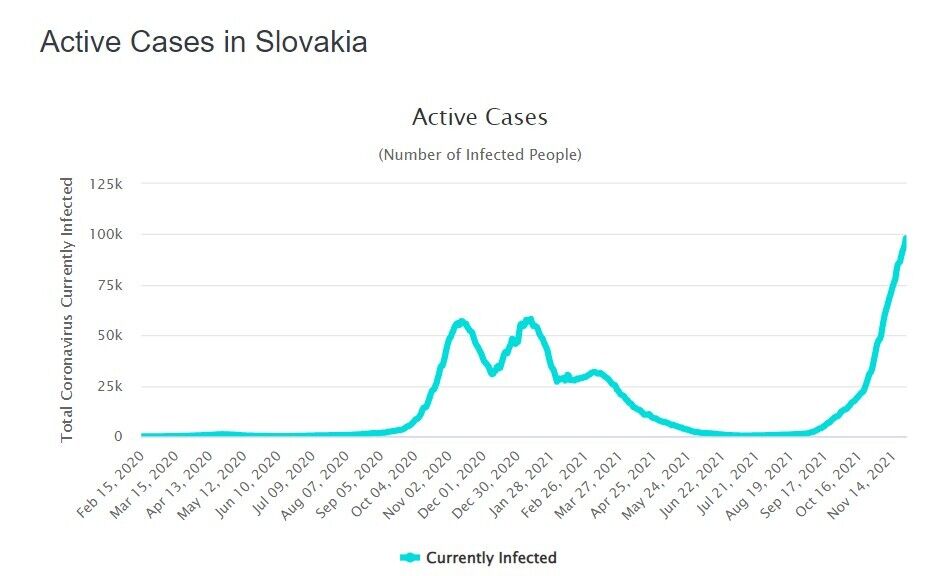 Количество активных заболеваний коронавирусом в Словакии