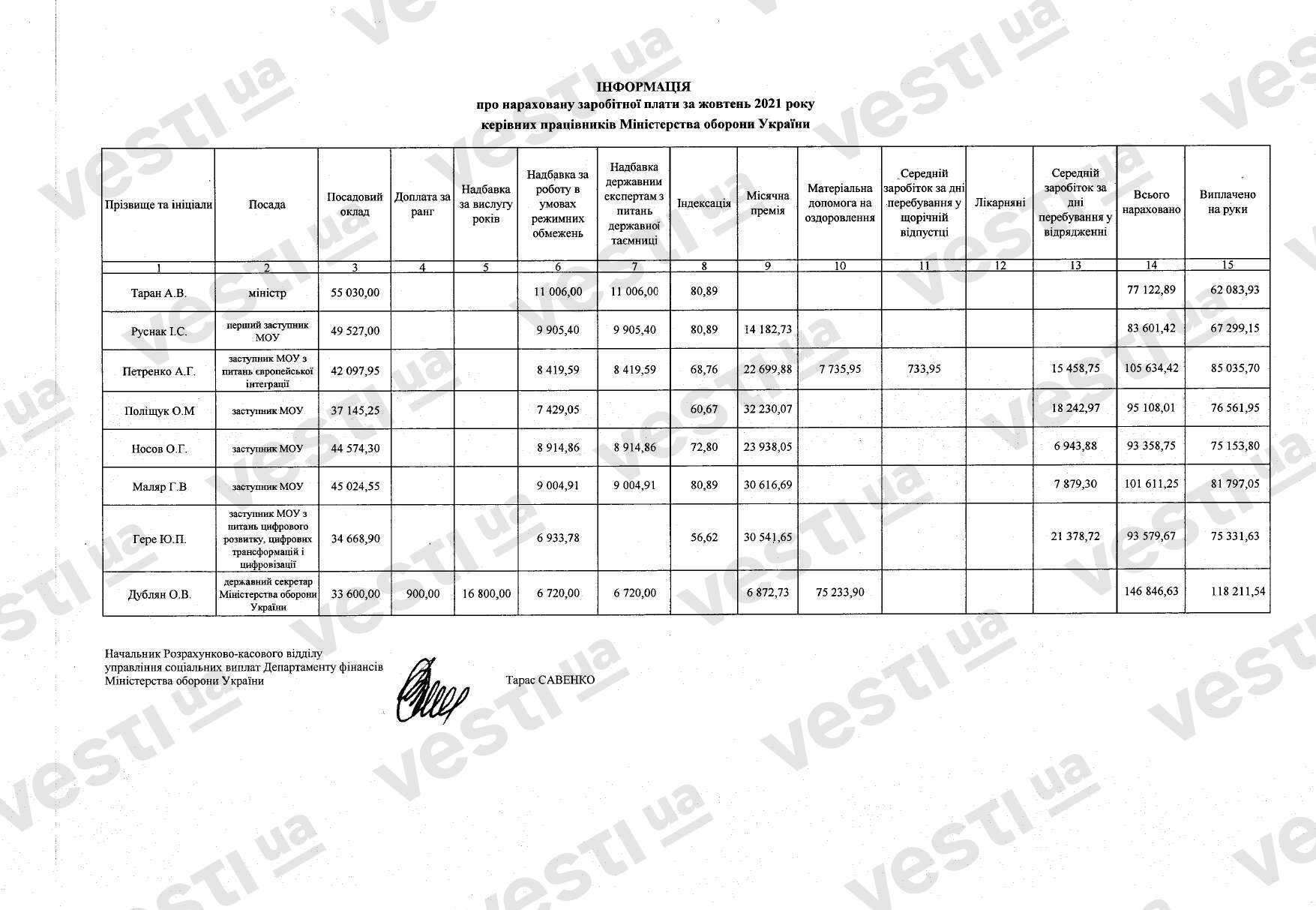 Сколько получил экс-министр обороны Таран перед увольнением - фото 2