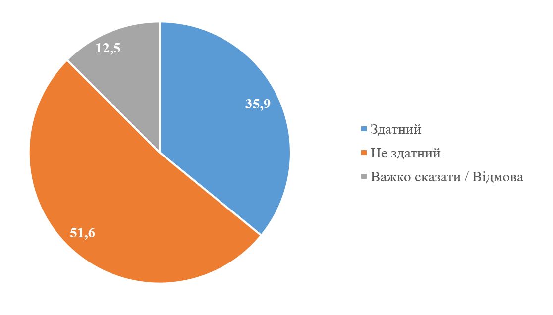 Как украинцы относятся к Зеленскому как к главнокомандующему. Инфографика КМИС dqxikeidqxidqeant