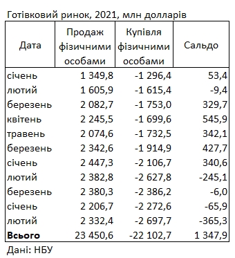 Украинцы за последний месяц купили в банках рекордный объем валюты dqxikeidqxidqrant