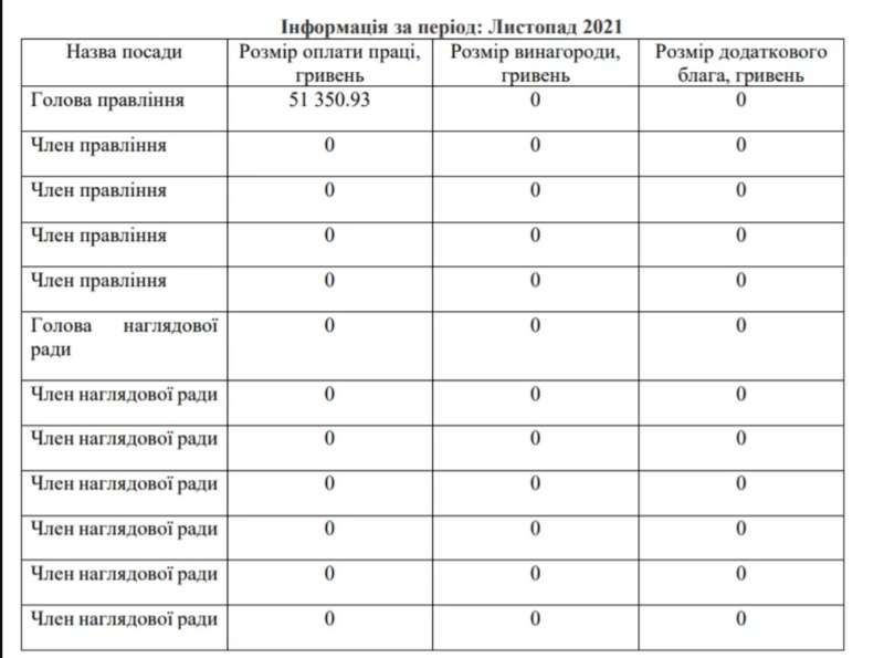 Таблица зарплат в Нефтегазе dqxikeidqxidqrant