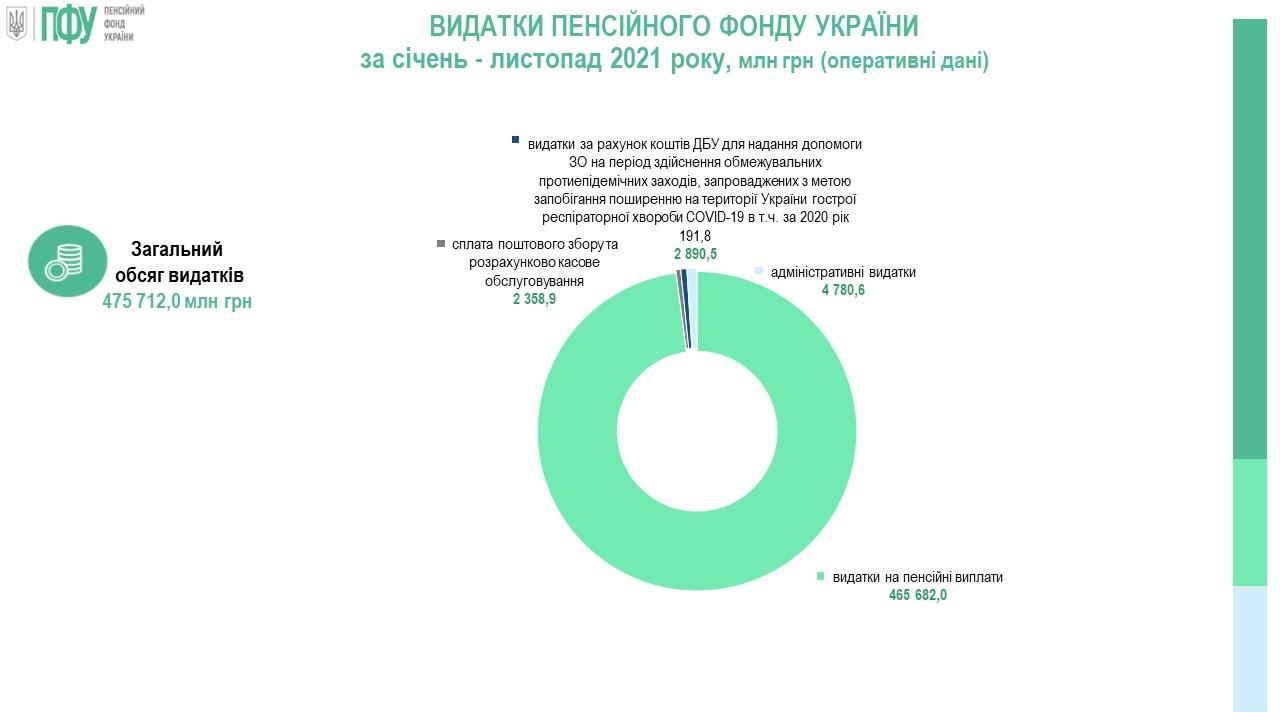 Дефицит Пенсионного фонда Украины превысил 15 млрд гривен dqxikeidqxidqrant