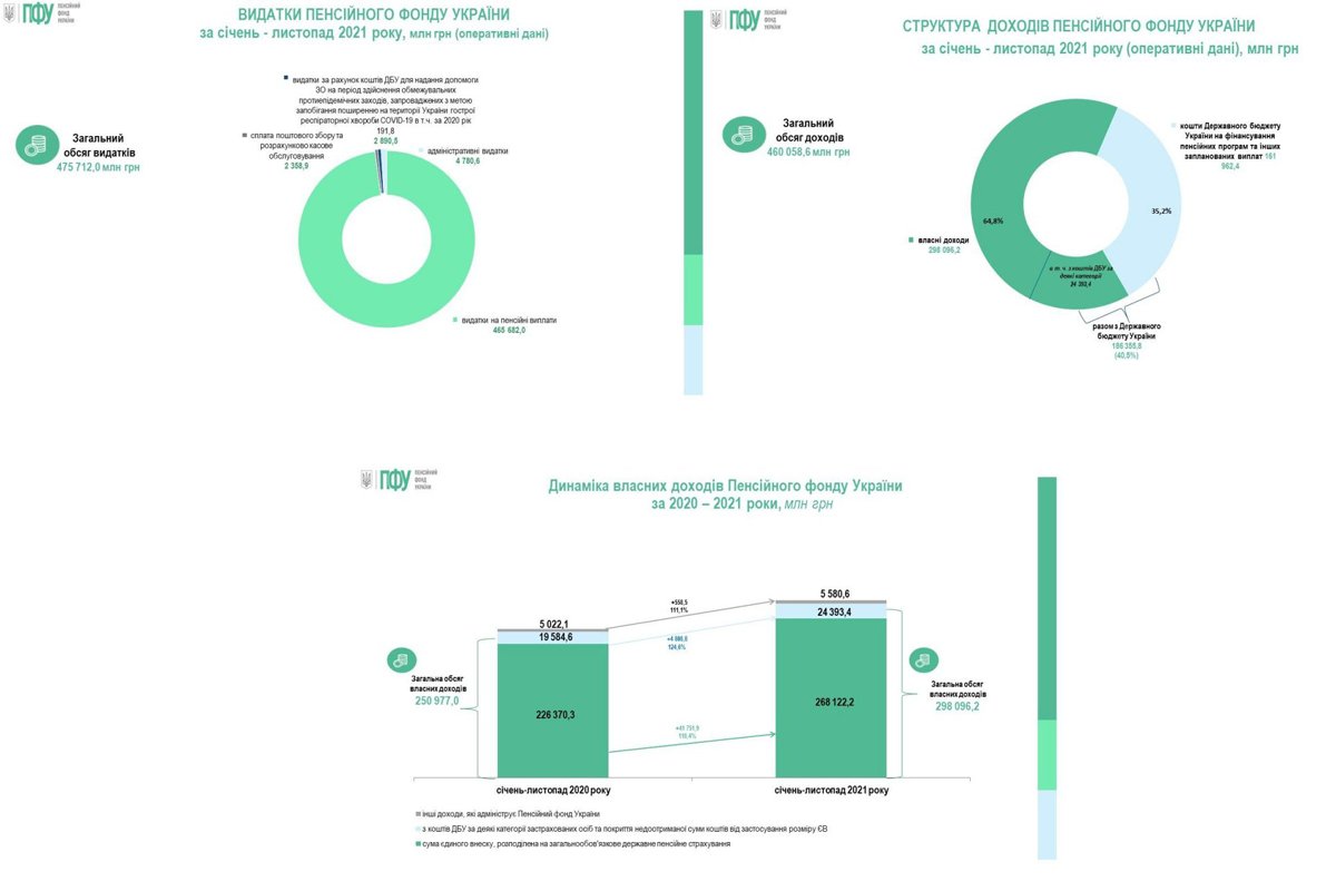 Расходы Пенсионного фонда превысили доходы на 15,6 млрд грн - фото 1 dqxikeidqxidqrant