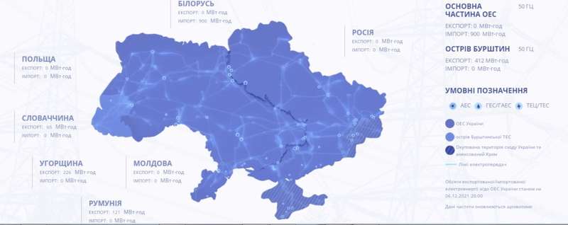 Украина экспортирует электроэнергию в объеме 412 МВт*ч в страны ЕС dqxikeidqxidqeant