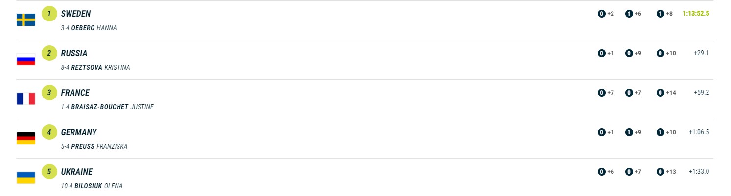 Украинки завершили биатлонную эстафету Кубка мира на пятом месте dqxikeidqxidqrant