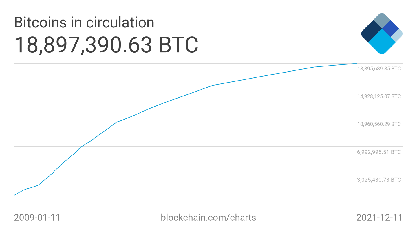 График добычи биткоинов с 2009 по 2021 год dqxikeidqxidqrant