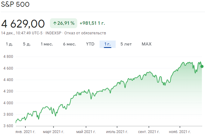Индекс S&P 500 dqxikeidqxidqeant