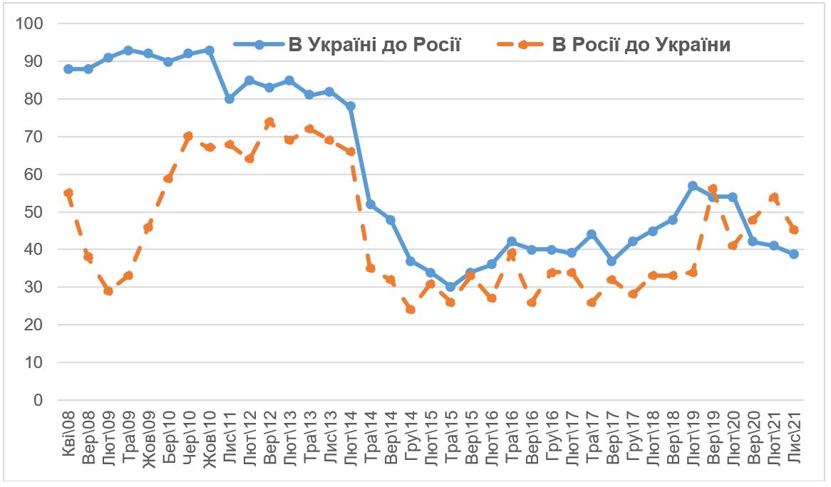 Как украинцы и россияне относятся к странам друг друга. Опрос КМИС dqxikeidqxidqeant