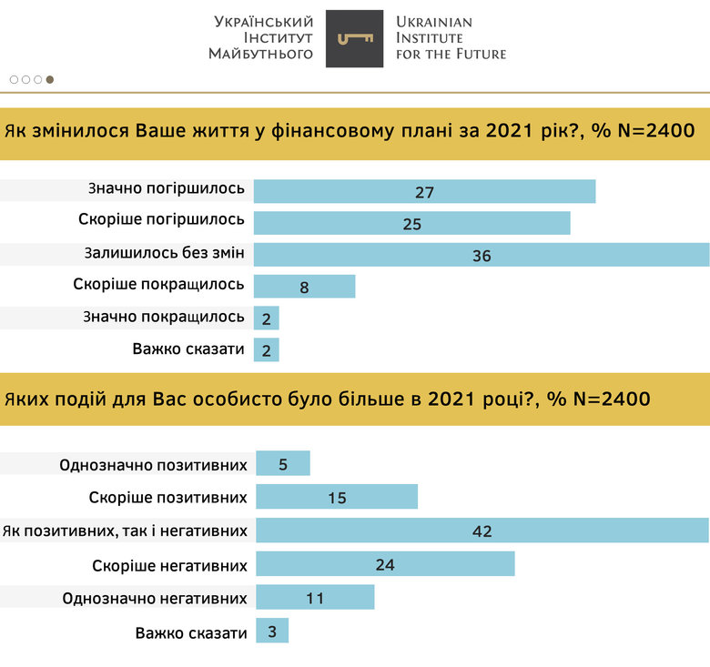 Финансовое положение в 2021 году ухудшилось у 52% украинцев, - опрос 01 dqxikeidqxidqrant