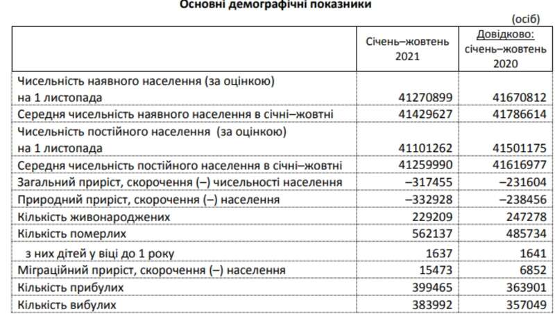Демографическая ситуация в Украине. Скриншот из сообщения Госстата dqxikeidqxidqeant