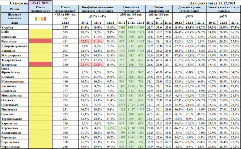 Эпидзонирование Украины: шесть областей вышли из красной зоны, - Минздрав 01 dqxikeidqxidqeant
