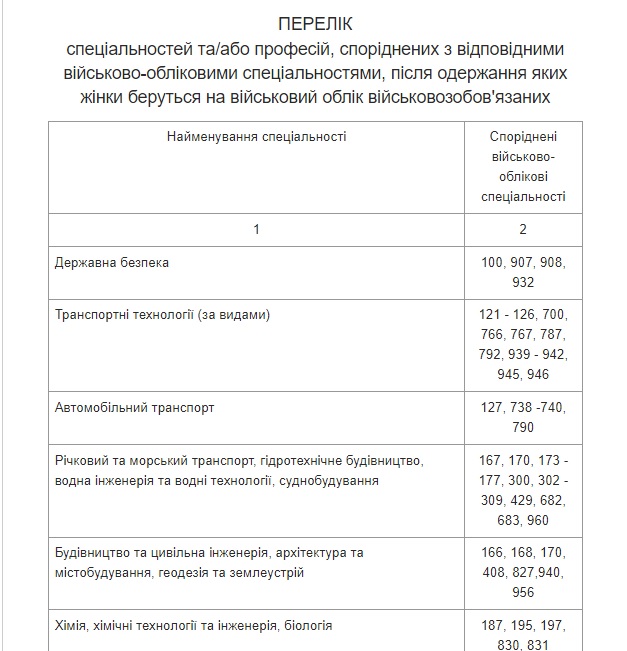 Минобороны утвердило список специальностей женщин, которых будут ставить на военный учет 03