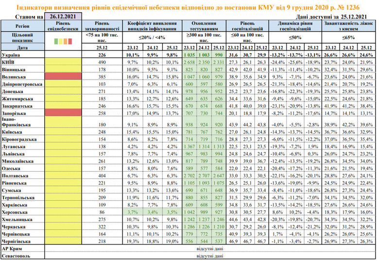 В красной зоне карантина остаются Волынская и Запорожская области, - Минздрав 01 dqxikeidqxiqduant
