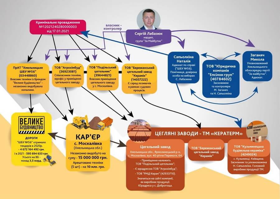 бизнес Сергея Лабазюка