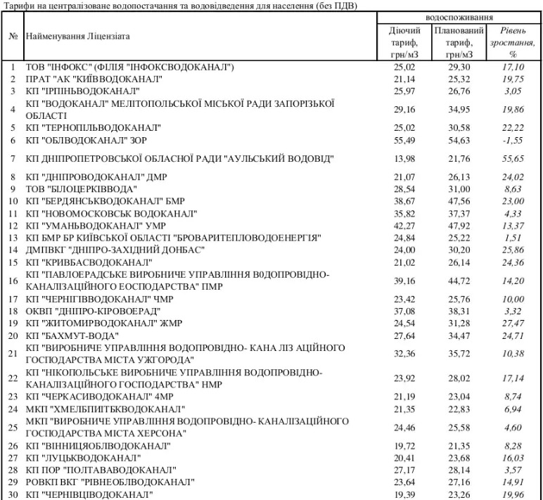 НКРЭКУ одобрила повышение тарифов на воду с 1 января 01 dqxikeidqxidqeant