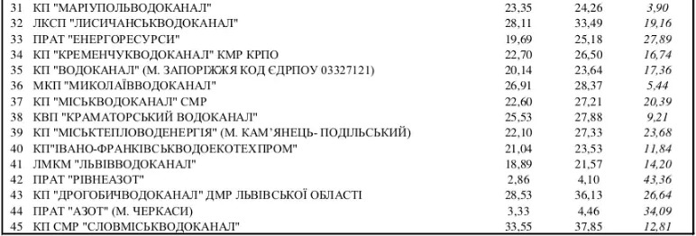 НКРЭКУ одобрила повышение тарифов на воду с 1 января 02
