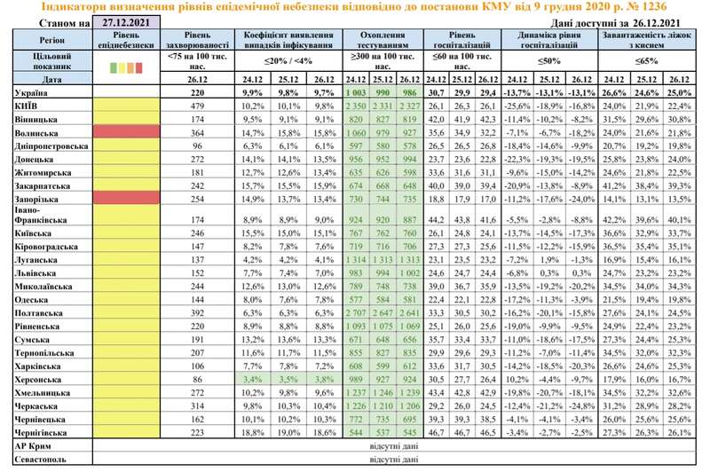 В Украине ни одной "оранжевой" зоны, но есть две "красные": ситуация в областях dqxikeidqxidqeant