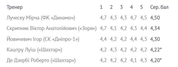 Оценки тренерам украинских команд. dqxikeidqxidqeant