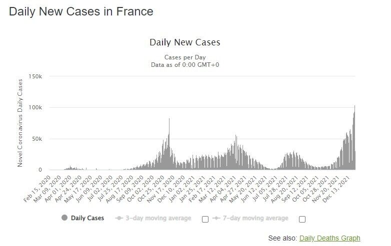 27 декабря во Франции официально зарегистрировано 30 383 случая инфицирования. dqxikeidqxidqrant