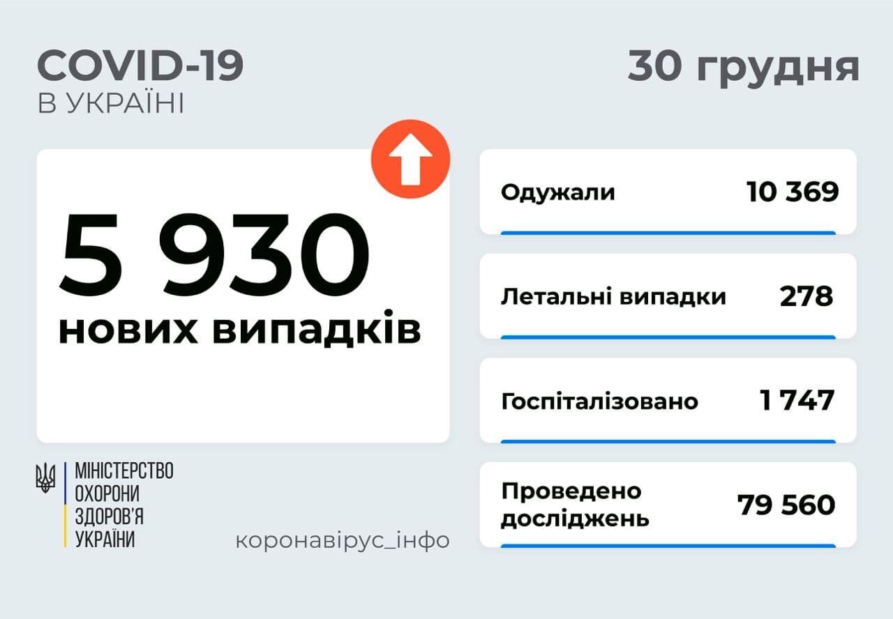 В Украине добавилось 5930 больных COVID-19 dqxikeidqxiqqdant