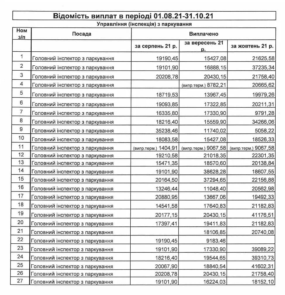 Зарплаты парковщиков выше, чем полицейских