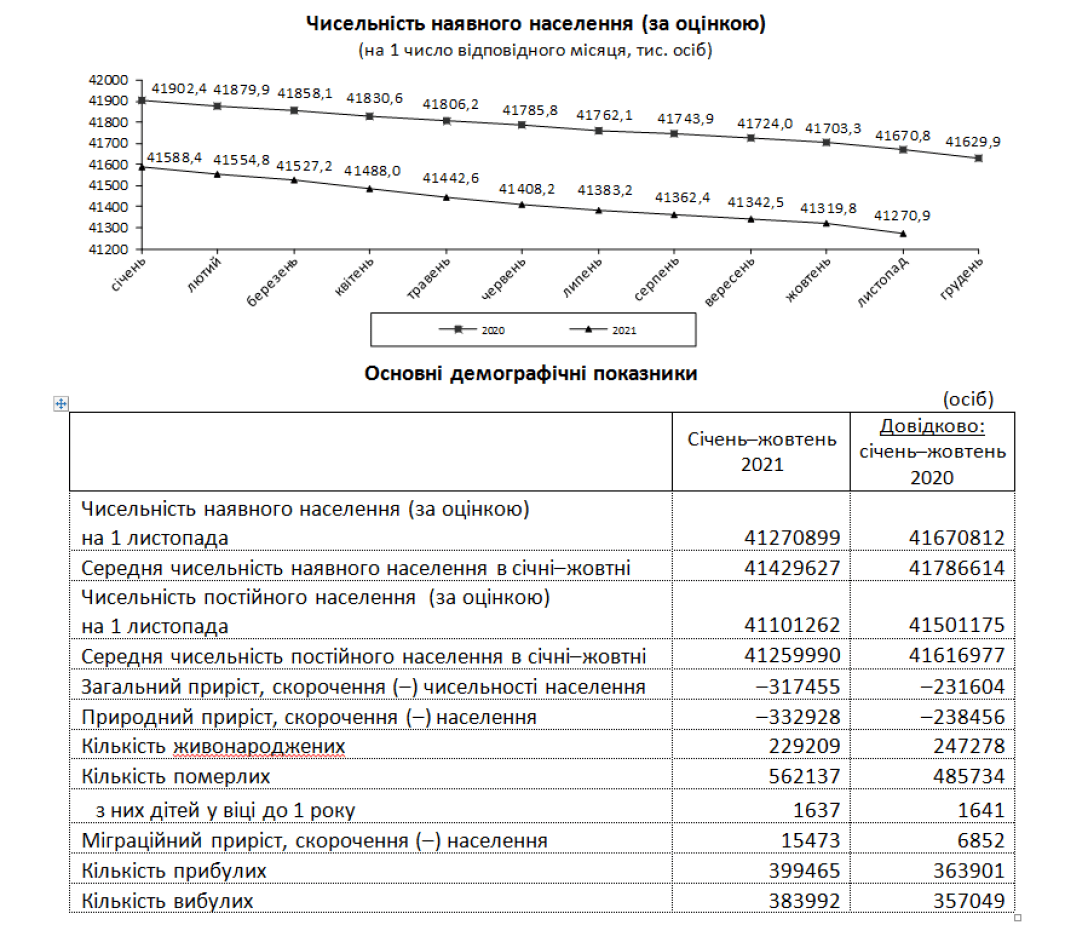 Количество населения в Украине в 2021-м году сократилось dqxikeidqxidqrant