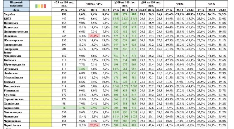 Уже в двух областях COVID-показатель соответствует "зеленому" уровню эпидопасности dqxikeidqxidqeant