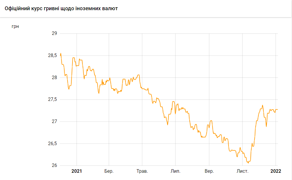 Как изменился курс доллара в декабре 2021-го dqxikeidqxidqeant