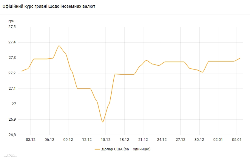 НБУ повысил официальный курс доллара на 5 января