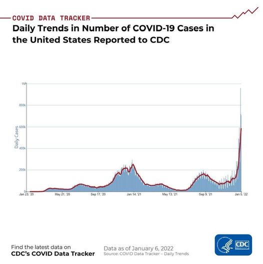 ,   ( «COVID DATA TRACKER Daily Trends in Number of COVID-19 Cases in the United States Reported to CDC 1M 800k dal 400k 1O0k 200 May21.20 May Sep17.20 Jan14.21 May 21 Sep9,21 Jan5. 22 Find the latest data on CDCs COVID Data Tracker Data as of January 6, 2022 Source: COVID Data Tracker Daily Trends CDC») dqxikeidqxiqthant