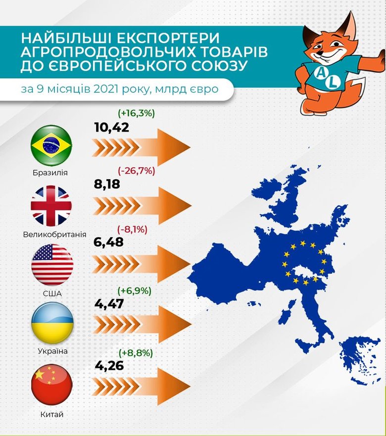 Украина - в пятерке стран, экспортирующих больше всего агропродовольственных товаров в ЕС 01 dqxikeidqxidqrant