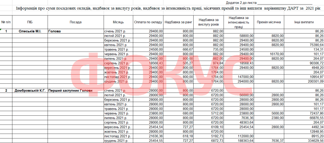 Зарплата Марьяна Олеськив глава ГАРТ