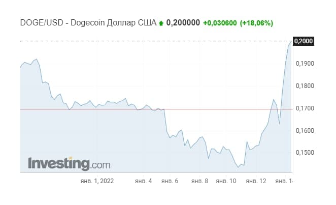 Dogecoin   10% dqxikeidqxiqqdant