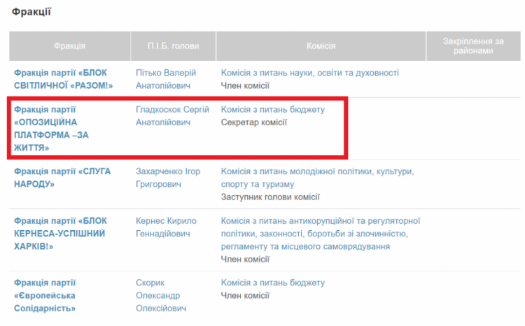 председателя фракций в Харьковском областном совете dqxikeidqxiuuant