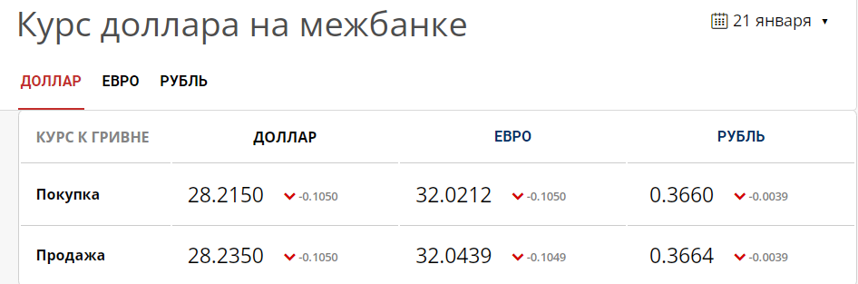 Показатели торгов на межбанке 21 января dqxikeidqxidqeant
