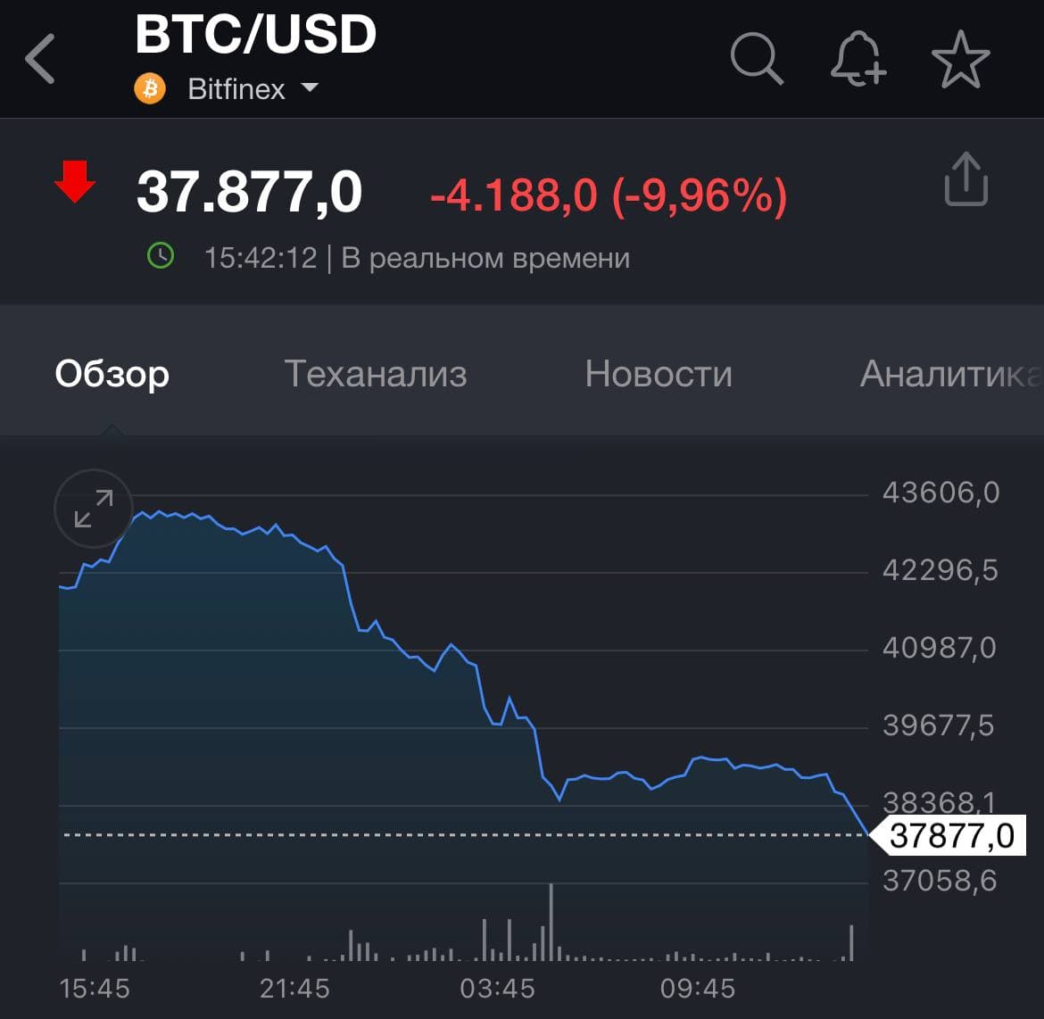 Bitcoin рухнул почти на десять процентов dqxikeidqxidqrant