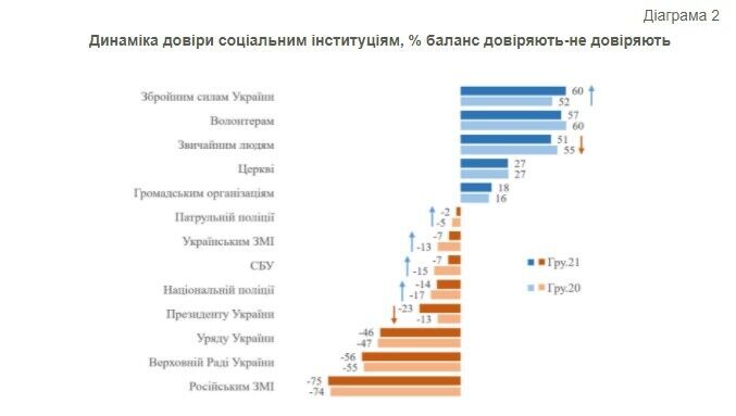 Динамика доверия президенту составляет -23