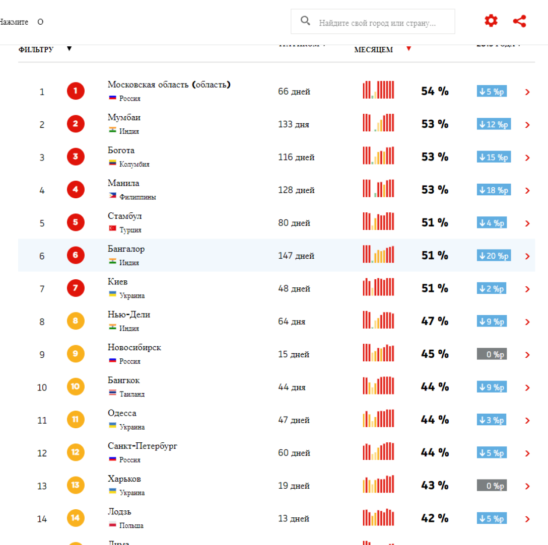 Киев на 7 месте в рейтинге городов мира с самыми большими пробками dqxikeidqxidqeant