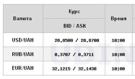Курс доллара продолжил снижение на межбанке после достижения многолетних максимумов dqxikeidqxidqeant