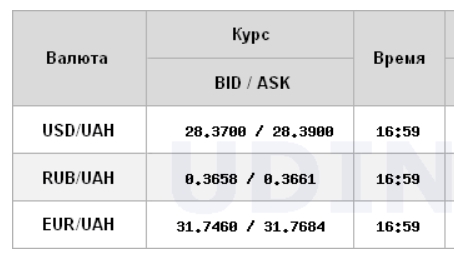 Курс доллара на межбанке упал еще на 30 копеек dqxikeidqxidqrant