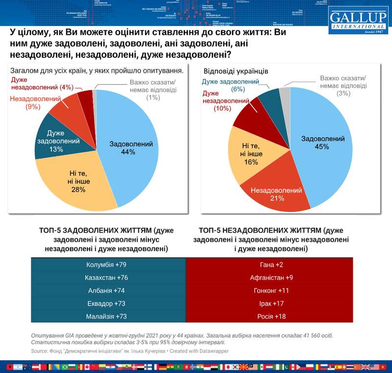Украинцы вошли в десятку самых несчастливых наций мира dqxikeidqxidqeant