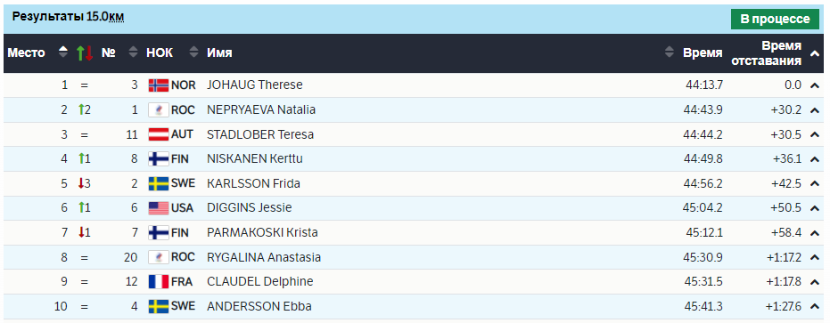 Результаты гонки