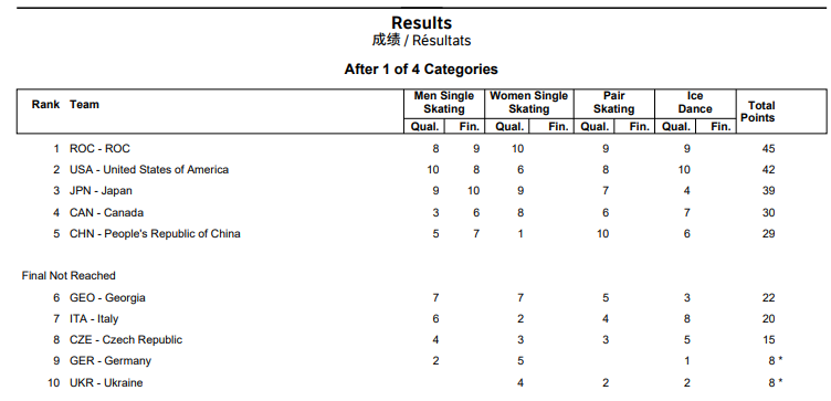 Результаты выступлений фигуристов