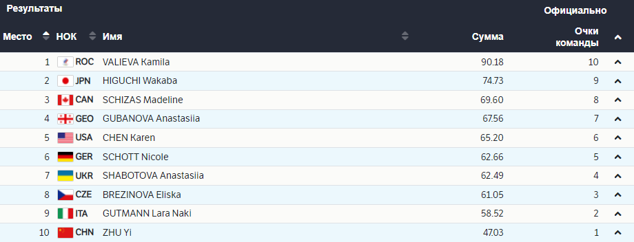 Итоговый протокол