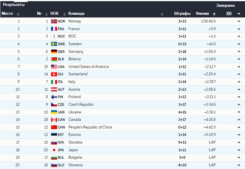 Результаты гонки