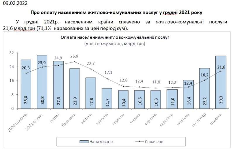 коммуналка, Госстат