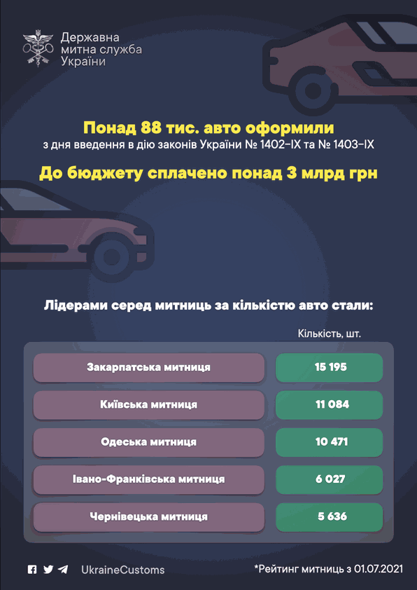 Лидеры среди таможен по количеству оформленных авто dqxikeidqxiqtrant