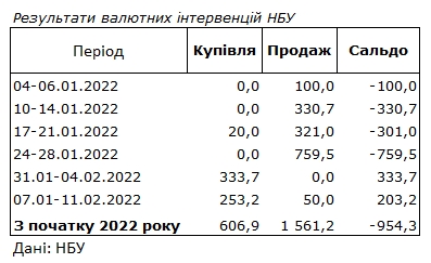 НБУ продолжил покупку валюты на межбанке и пополнил резервы на 200 млн долларов dqxikeidqxidqeant