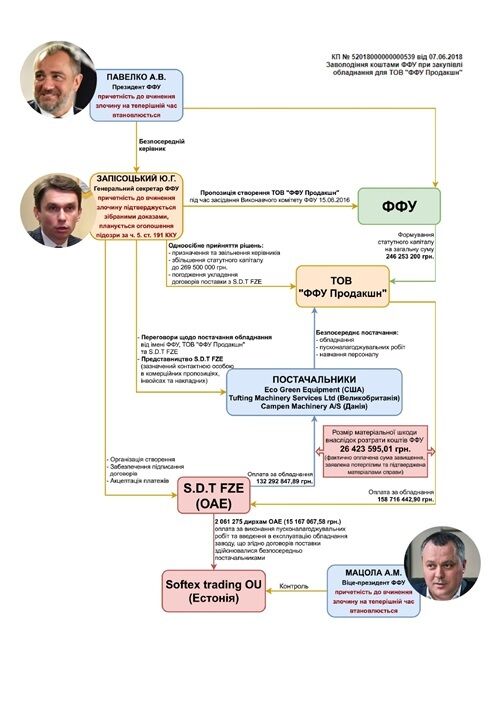 Мацолу запідозрили у причетності до розкрадання бюджетних коштів при будівництві футбольних майданчиків dqxikeidqxidqrant